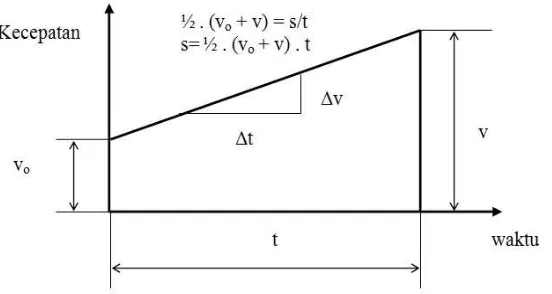 Gambar 2.12 Diagram kecepatan � waktu