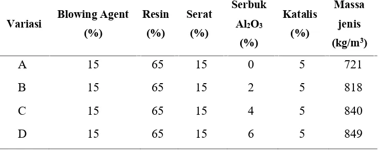Tabel 3.3 Komposisi spesimen berdasarkan variasi komposisi dan massa jenis