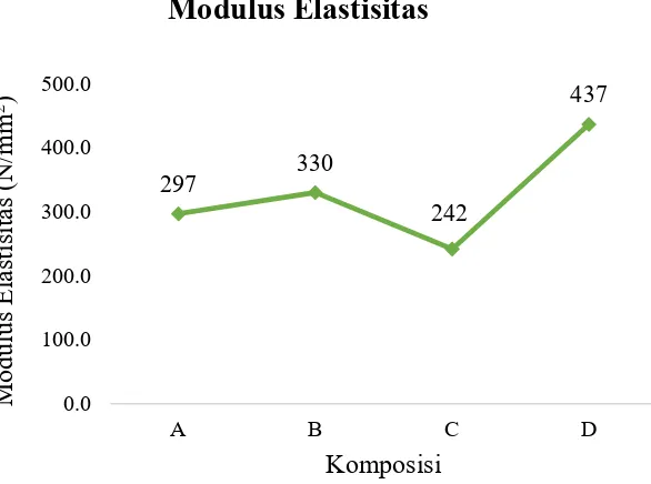 Gambar 3.5.Modulus Elastisitas