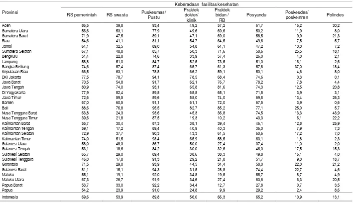 Tabel 3.1  Persentase pengetahuan rumah tangga tentang keberadaan jenis fasilitas kesehatanmenurut provinsi, Indonesia 2013 