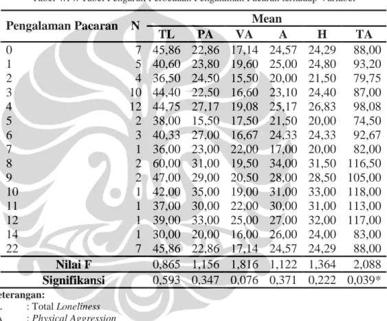 Tabel 4.14. Tabel Pengaruh Perbedaan Pengalaman Pacaran terhadap Variabel