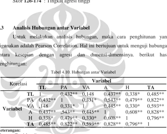 Tabel 4.10. Hubungan antar Variabel