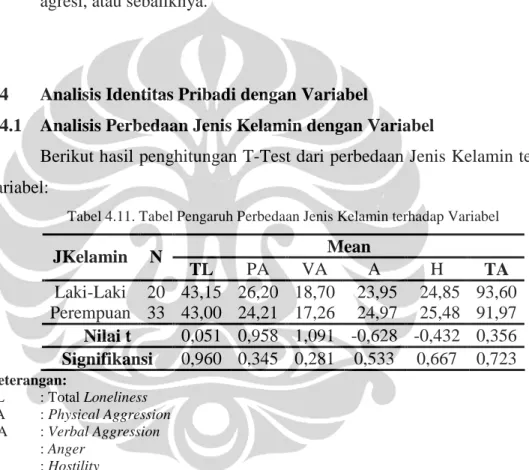 Tabel 4.11. Tabel Pengaruh Perbedaan Jenis Kelamin terhadap Variabel
