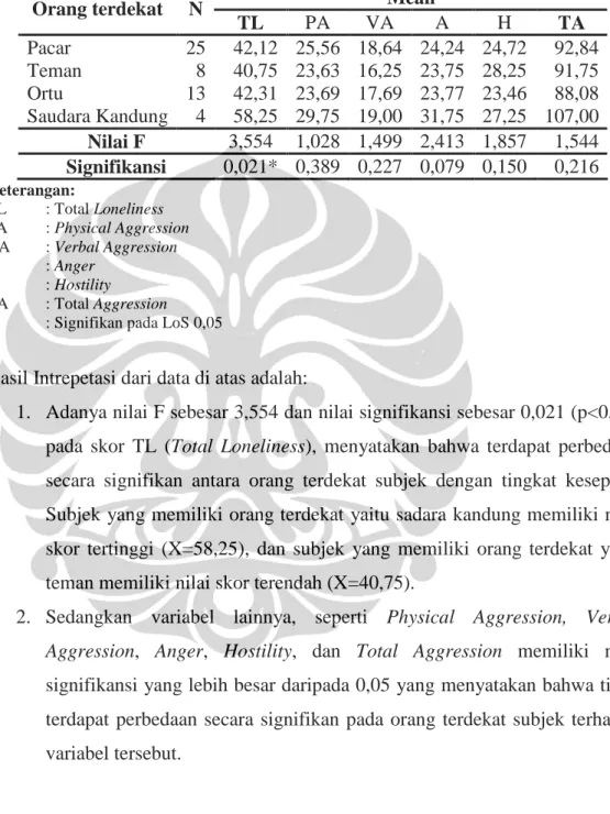 Tabel 4.12. Tabel Pengaruh Perbedaan Orang terdekat terhadap Variabel