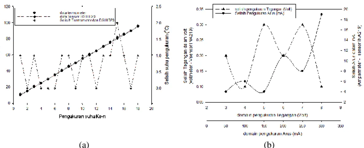 Gambar 3. a) karakteristik akurasi sensor DS18B20, b) karakteristik pengukuran arus dan  tegangan dari sensor INA219