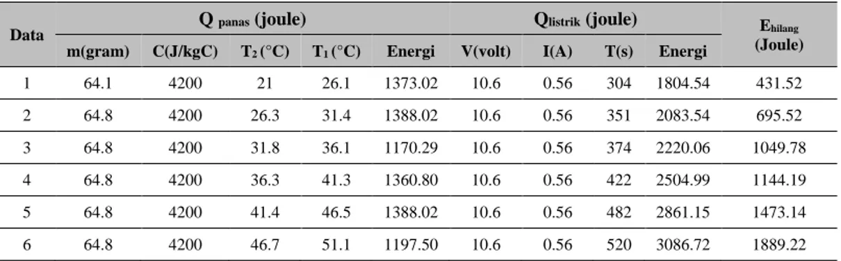 Tabel 1. Data nilai energi hilang pada kalorimeter wadah dengan insulasi 