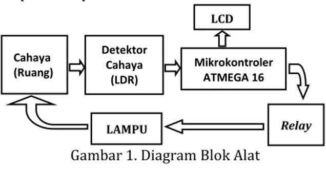 Diagram  blok  perancangan  sistem  dari  alat  ini  dapat dilihat pada Gambar 1. 