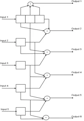 Gambar 5. Encoder kode konvolusi dengan K = 3 dan code rate = 7/8 Parameter-parameter utama dalam kode konvolusi: 1