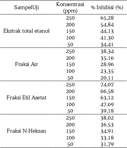 Tabel 1. Hasil perhitungan % Inhibisi dari sampel dan pembanding berbagai konsentrasi 