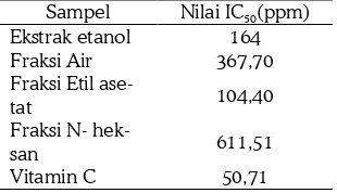 Tabel 2. Hasil perhitungan IC50 sampel dan pembanding 