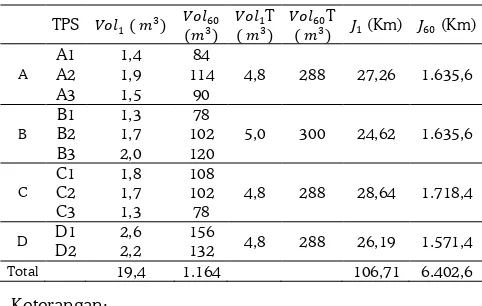 Tabel 4.  Urutan Nilai PMB dan Jumlah Volume Sampah pada Kendaraan Amroll 