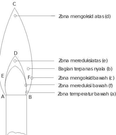 Gambar 145. Struktur Nyala Bunsen