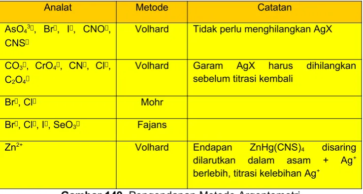 Gambar 149. Pengendapan Metode Argentometri