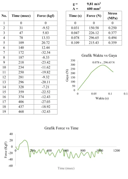 Grafik Waktu vs Gaya