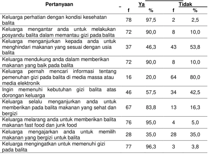 Tabel 1 Distribusi Responden Berdasarkan Peran Keluarga Terhadap Status Gizi  Balita di Wilayah Kerja Puskesmas Paal V Kota Jambi 