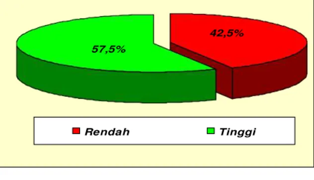 Diagram  2  Distribusi  Responden  Berdasarkan  Peran  Keluarga  Terhadap  Status  Gizi  Balita  di  Wilayah  Kerja  Puskesmas Paal V Kota Jambi 