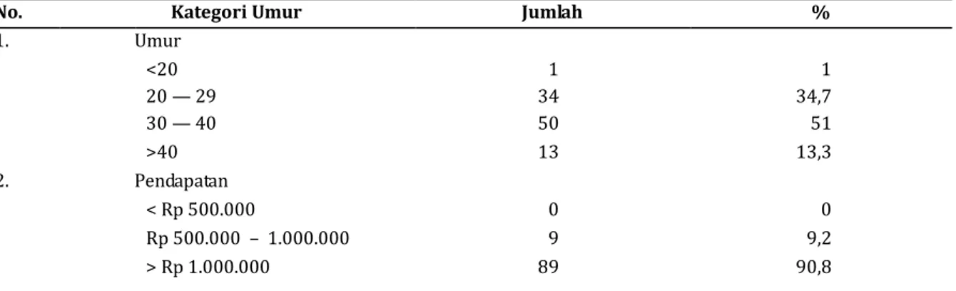Tabel 1. Distribusi responden berdasarkan umur, pendapatan, pendidikan, pekerjaan, dan pengetahuan Ibu  Peserta Posyandu Balita di Puskesmas Pucang Sewu Surabaya Tahun 2019  