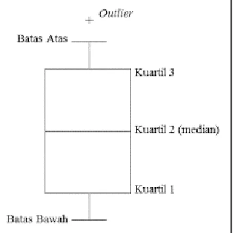 Gambar 2.1 Ilustrasi Boxplot 2.3  Spatial Pattern 