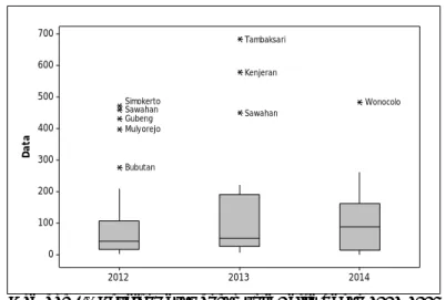 Gambar 4.1 Boxplot Kasus Pneumonia Balita Tahun 2012-2014  Tabel 4.1 Nilai Rata-Rata, Median, Standar Deviasi, Minimum, dan 