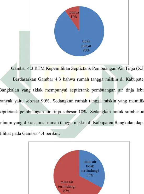 Gambar 4.3 RTM Kepemilikan Septictank Pembuangan Air Tinja (X3)  Berdasarkan Gambar 4.3 bahwa rumah tangga miskin di Kabupaten  Bangkalan  yang tidak mempunyai septictank pembuangan air tinja lebih  banyak yaitu sebesar  90%