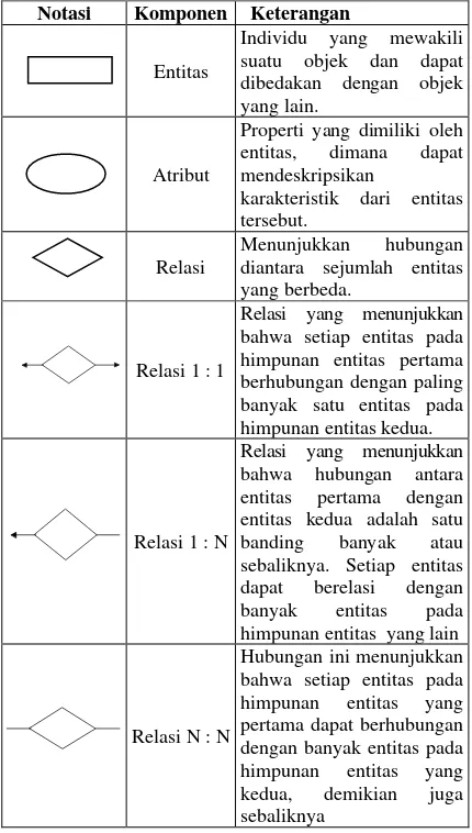 Tabel 2. Simbol DFD 