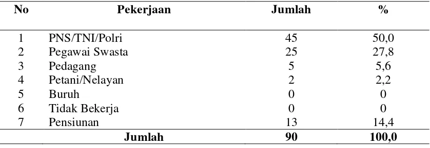 Tabel 4.8. Distribusi Responden Berdasarkan  Pekerjaan 