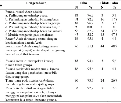 Tabel 4.9. Distribusi Responden Berdasarkan Pengetahuan 