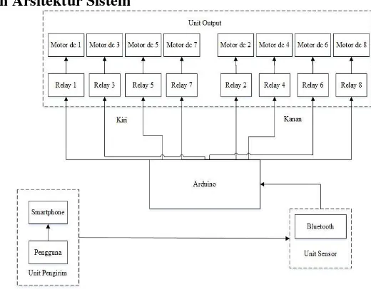 Gambar 4. Rancangan arsitektur sistem 