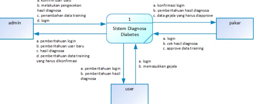 Gambar 3. DFD level 0 rancang bangun sistem diagnosa diabetes menggunakan metode K-NN 