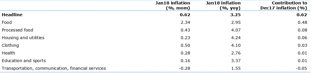 Fig. 1: Jan18’s inflation by group of goods and services 