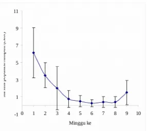 Gambar 3. Rata rata kepadatan populasi M. sexmaculatus  pada tanaman cabaidi lahan konvensional