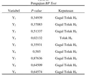 Tabel 1.   Pengujian Moran’s I  Variabel  Moran's I 