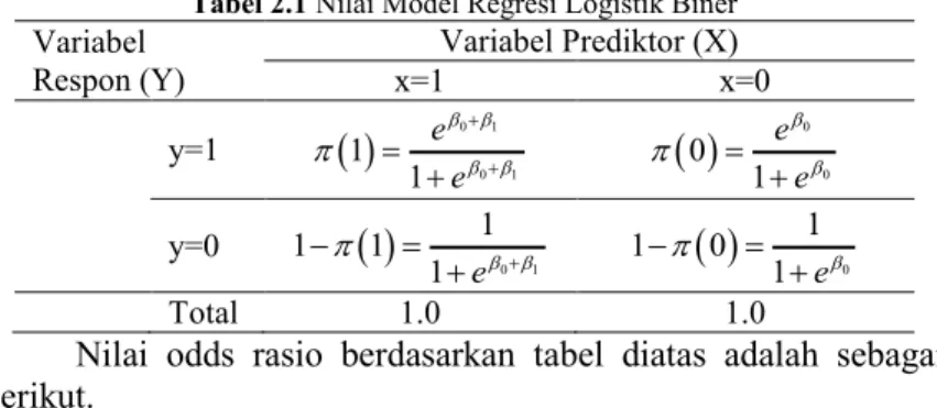 Tabel 2.1 Nilai Model Regresi Logistik Biner  Variabel 