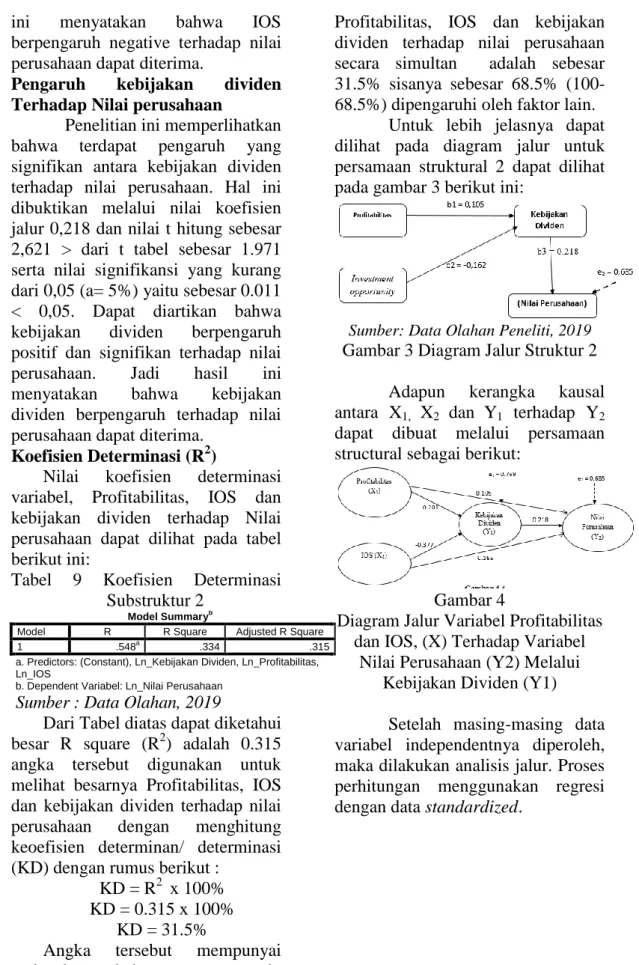 Tabel  9  Koefisien  Determinasi  Substruktur 2 