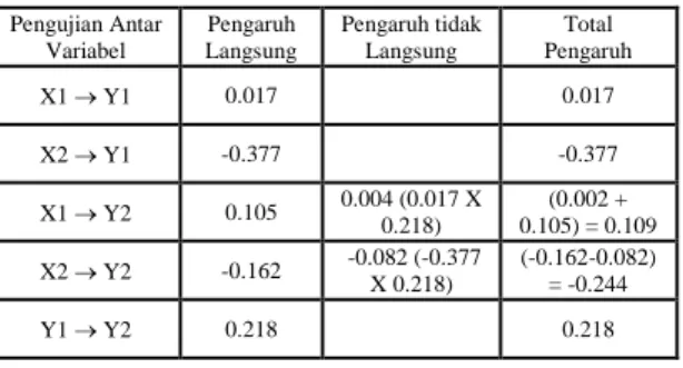 Tabel  4.10  Pengaruh  Tidak  Langsung  Antar  Variabel  