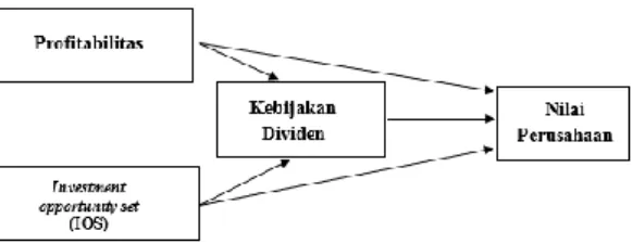 Gambar 1. Model Penelitian  Hipotesis 
