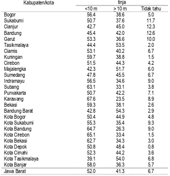 Tabel 3.3.8Proporsi rumah tangga berdasarkan jarak sumber air minum rumah tangga terhadap