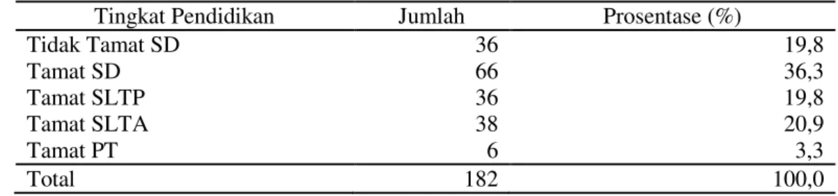 Tabel 1. Tingkat Pendidikan Responden Di Kecamatan Laura Kabupaten Sumba Barat Daya pada  tahun 2010 
