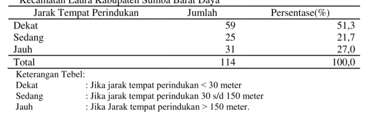Tabel  9.  Jenis  Vegetasi  Pada  Lingkungan  Tempat  Tinggal  Responden  Di  Kecamatan  Laura  Kabupaten Sumba Barat Daya 