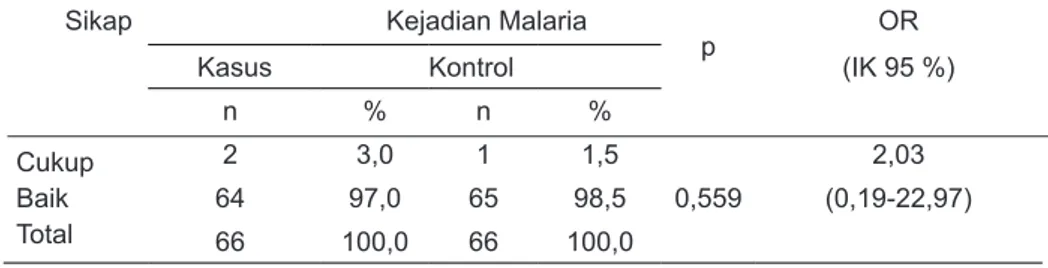 Tabel 2 menunjukkan bahwa sikap responden  terhadap pencegahan penyakit malaria pada  kelompok kasus maupun kelompok kontrol tidak  menunjukkan perbedaan yang besar