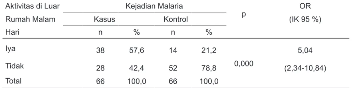 Tabel 5. Hubungan Kebiasaan Beraktivitas di Luar Rumah Malam Hari dengan Kejadian Malaria