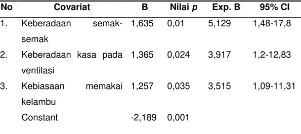 Tabel 4 Analisis Regresi Logistik antara Faktor Risiko dengan Kejadian Malaria di Wilayah Kerja Puskesmas Sanggau