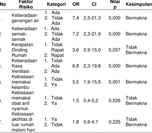 Tabel 3 Hasil Analisis Bivariat Pengaruh Lingkungan dan Perilaku terhadap Kejadian Malaria