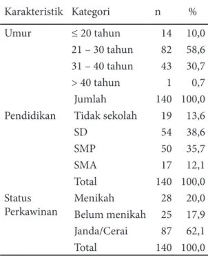 Tabel 1.  Karakteristik Responden Menurut  Umur, Pendidikan, dan Status Pernikahan