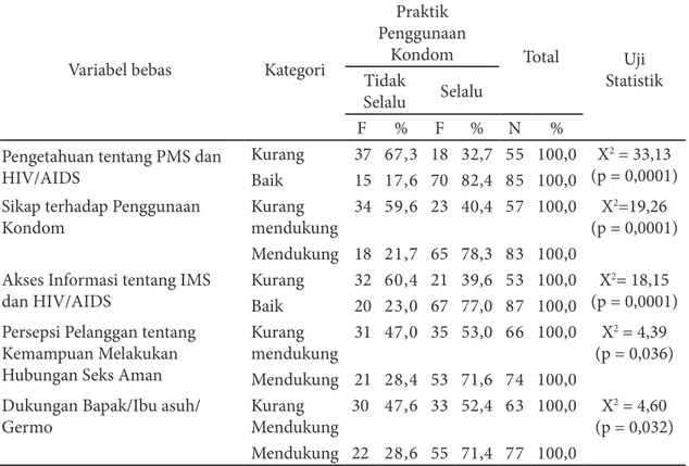 Tabel 2.  Faktor-Faktor yang Berhubungan dengan Praktik Penggunaan Kondom pada WPS/ Pelanggannya