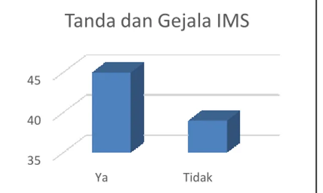 Gambar 1. Diagram Karakteristik berdasarkan Tingkat Pendidikan pada Perempuan di Wilayah Kota  Semarang, 2015 