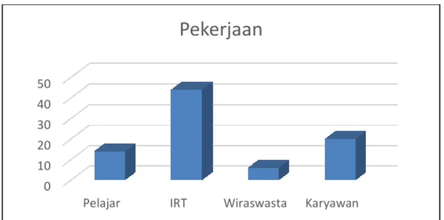 Gambar 4. Diagram Karakteristik berdasarkan Pekerjaan pada Perempuan di Wilayah Kota Semarang,  2015 