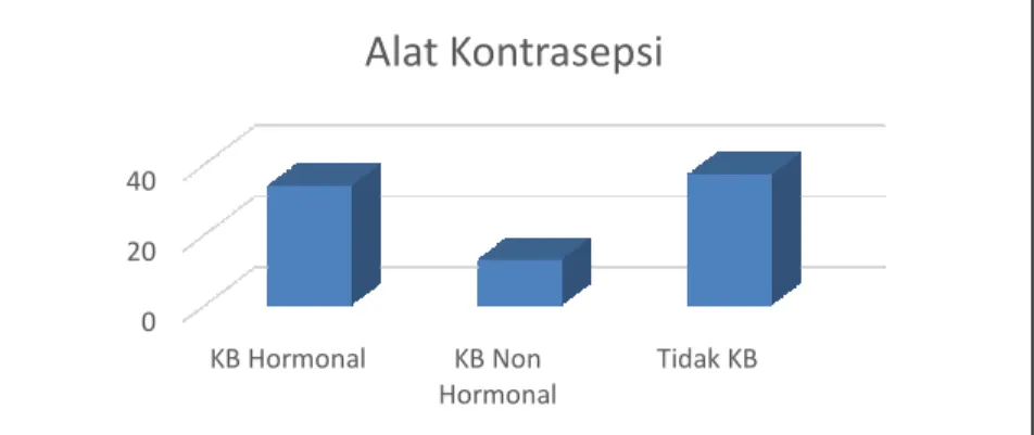 Gambar 6. Diagram Karakteristik berdasarkan Alat Kontrasepsi pada Perempuan di Wilayah Kota  Semarang, 2015 