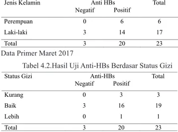 Tabel 4.2.Hasil Uji Anti-HBs Berdasar Status Gizi