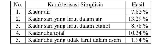 Tabel 4.1 Hasil karakterisasi simplisia dari herba pugun tanoh 